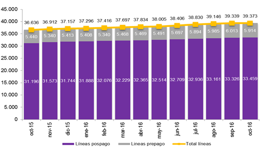 EVOLUCIÓN DEL PARQUE DE VOZ CON BANDA ANCHA MÓVIL