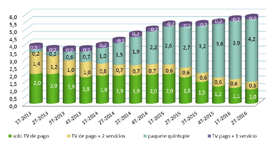 Suscripciones (en millones)