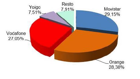 CUOTA DE MERCADO LÍNEAS DE BANDA ANCHA MÓVIL NOVIEMBRE 