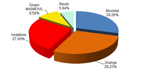 Cuota mercado banda ancha móvil