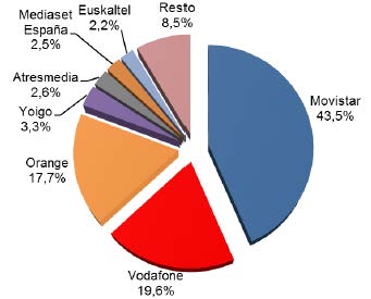 Ingresos minoristas por operador