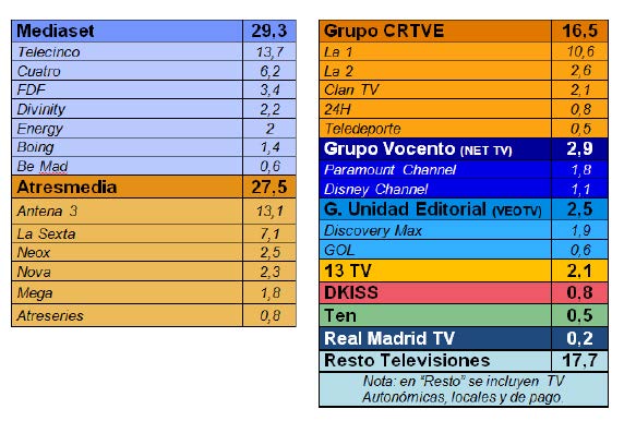 Cuota de pantalla por canal y grupo (porcentaje). Fuente: Kantar Media