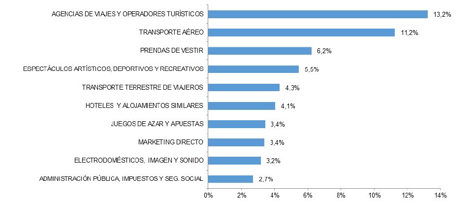 LAS DIEZ RAMAS DE ACTIVIDAD CON MAYOR PORCENTAJE DE VOLUMEN DE NEGOCIO DEL COMERCIO ELECTRÓNICO (I-17)