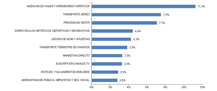 LAS DIEZ RAMAS DE ACTIVIDAD CON MAYOR PORCENTAJE DE VOLUMEN DE NEGOCIO DEL COMERCIO ELECTRÓNICO (IV-17, porcentaje)