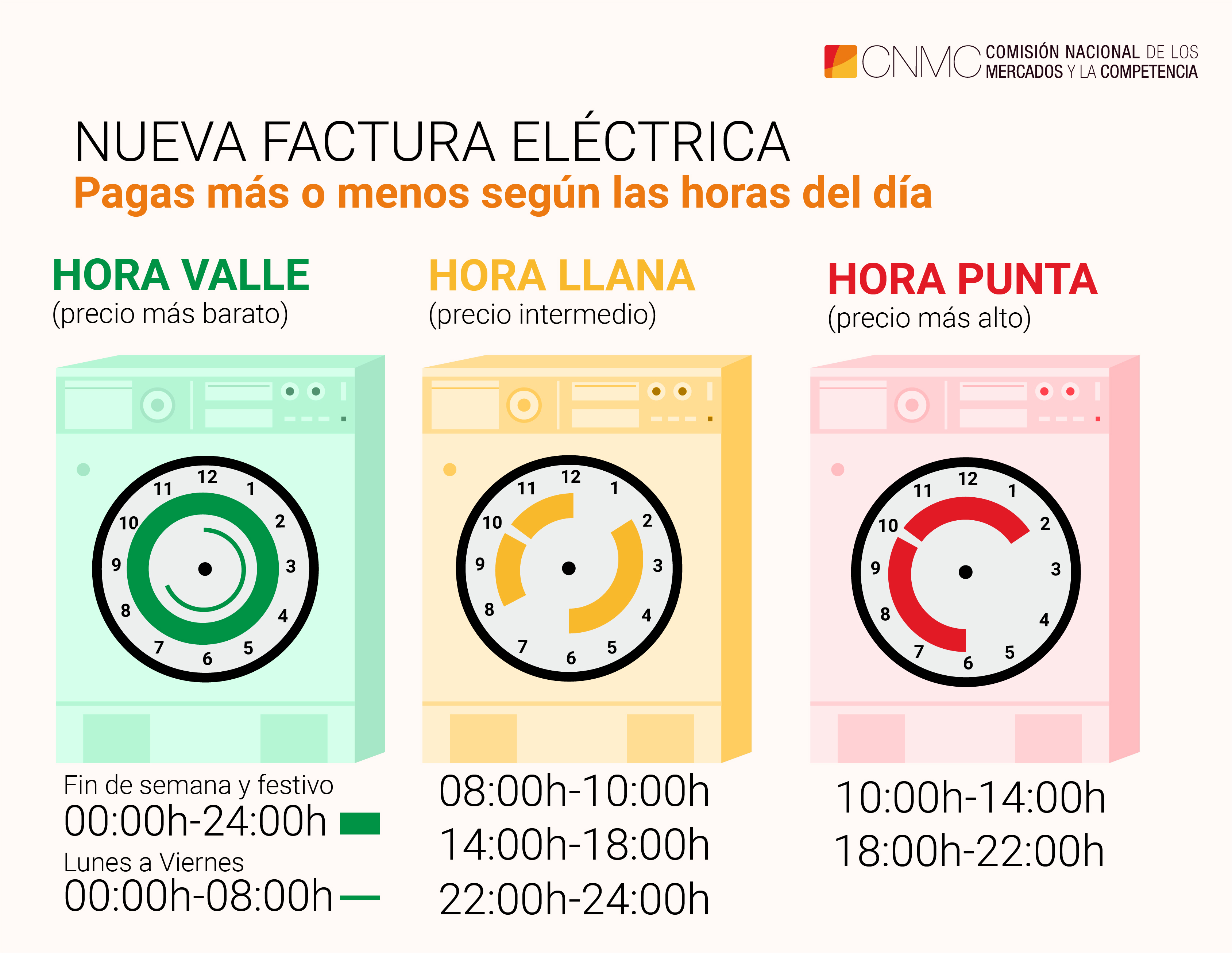 infografia lavadoras hora valle, llana y punta