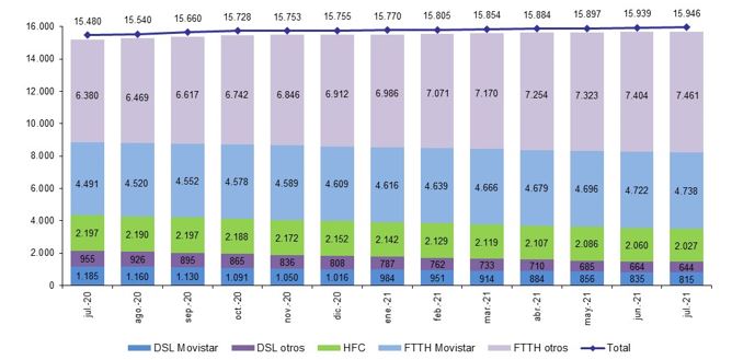 Las líneas de fibra óptica alcanzan los 12,2 millones en España 