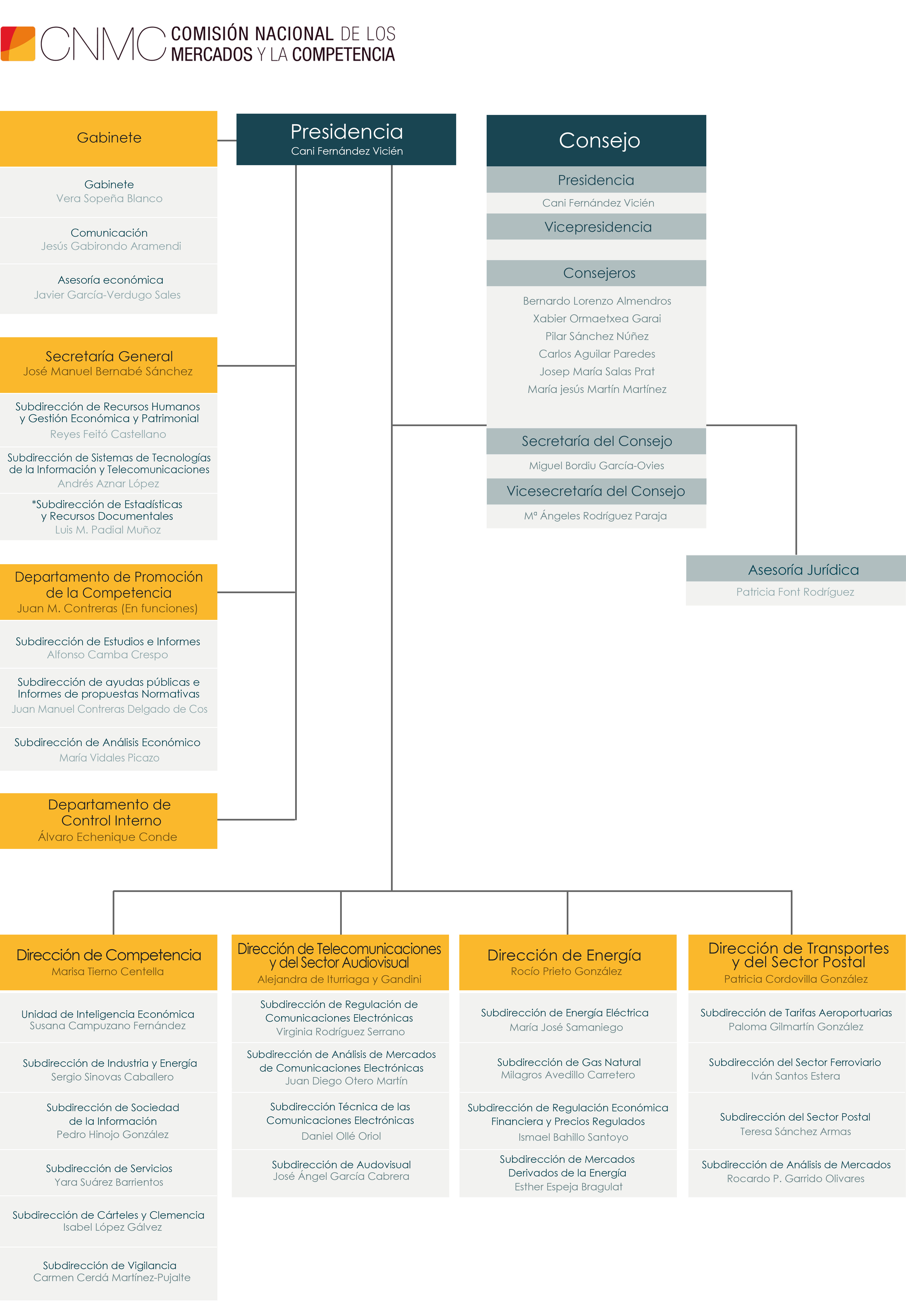 Organigrama de la CNMC
