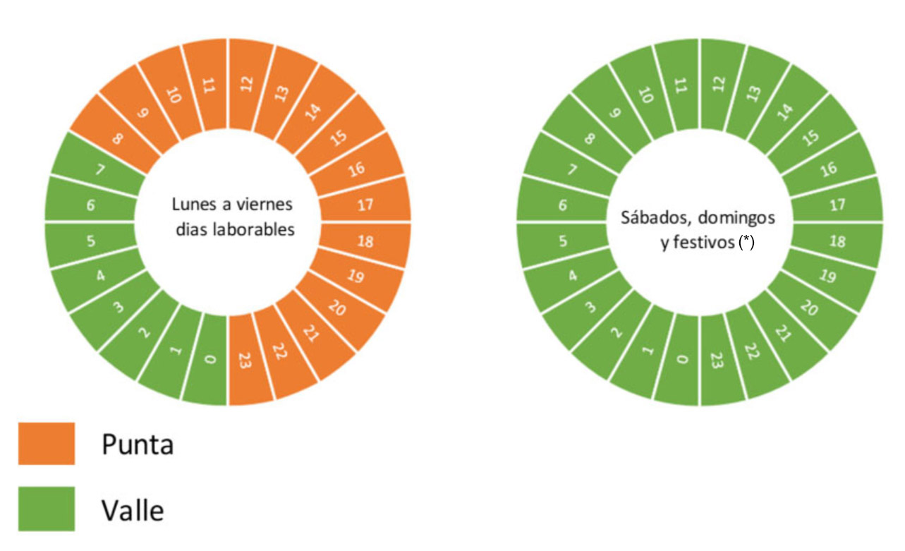 La potencia se diferencia en dos periodos.