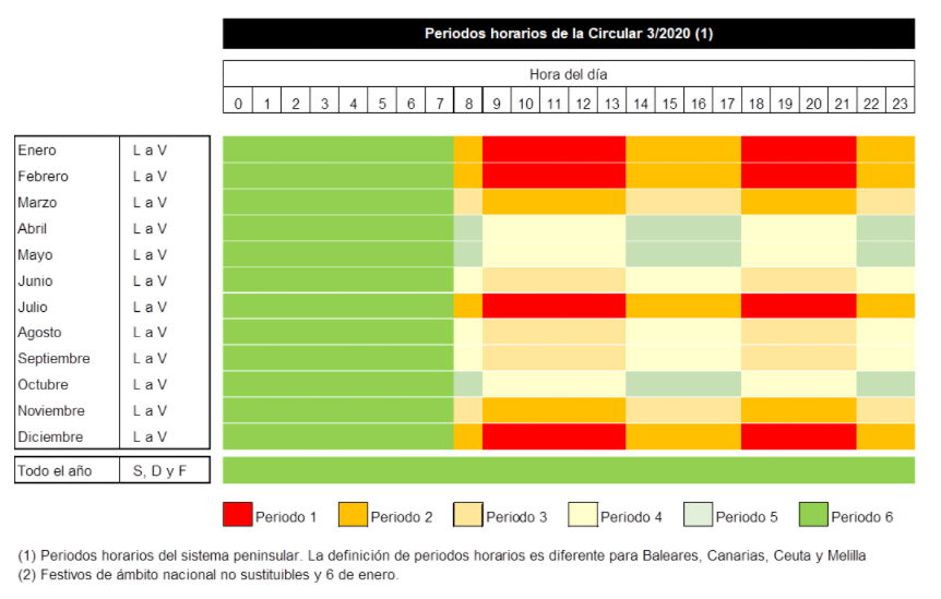 Nuevos periodos horarios para las tarifas 3.0 A y 3.1 A (península)