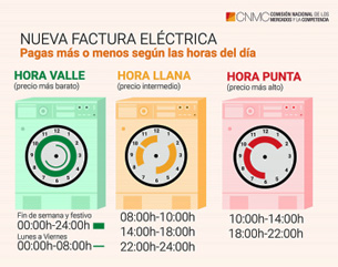 descargar el gráfico de lavadoras sobre la nueva factura de la luz 2021