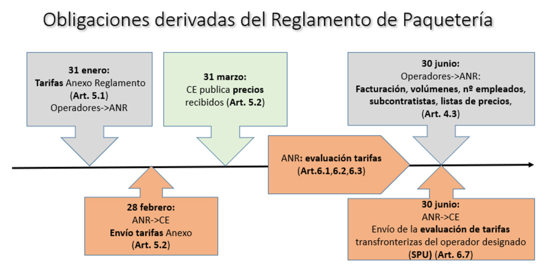 Obligaciones derivadas del Reglamento d Paquetería