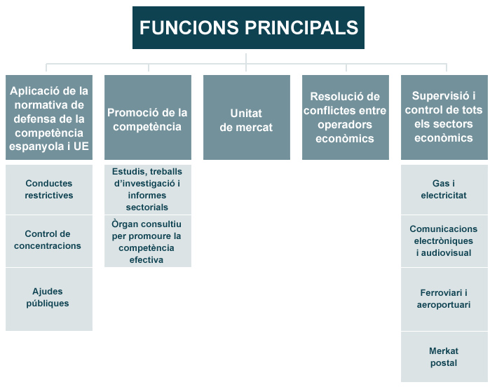 Funcions Principals