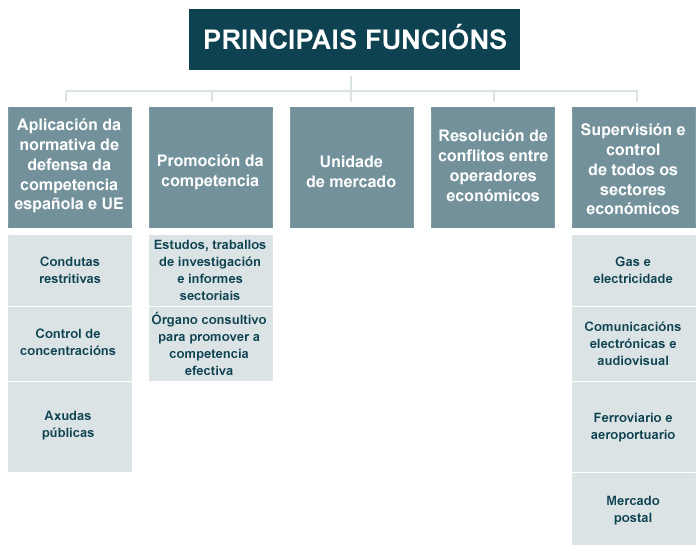 Principais funcións