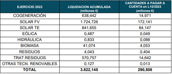 "Importes liquidados y abonados con cargo al sector eléctrico (desglose por tecnologías)"