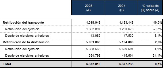 "Cuadro 1. Retribución de las actividades de transporte y distribución consideradas en los peajes de 2023 y 2024"