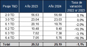 "Cuadro 2. Facturación media de los peajes de T&D en 2023 y 2024 "