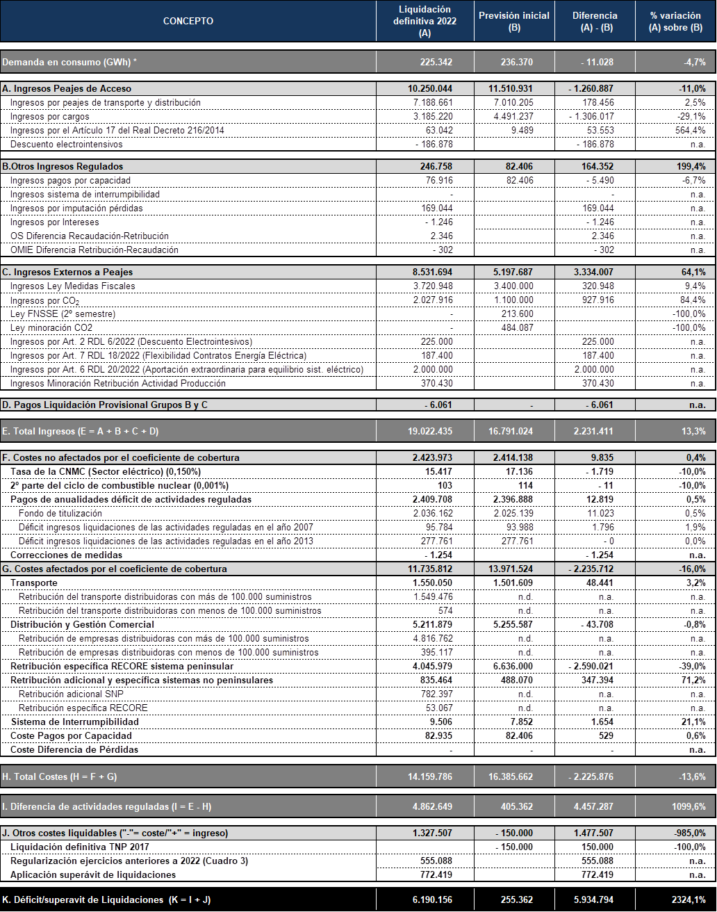 Liquidación definitiva de 2022