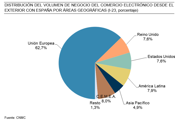 Distribución del volumen de negocio del comercio electrónico desde el exterior con España por áreas geográficas