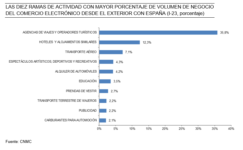 Las diez ramas de actividad con mayor porcentaje de volumen de negocio del comercio electrónico desde el exterior con España