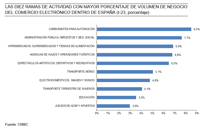 Las diez ramas de actividad con mayor porcentaje de volumen de negocio del comercio electrónico dentro de España