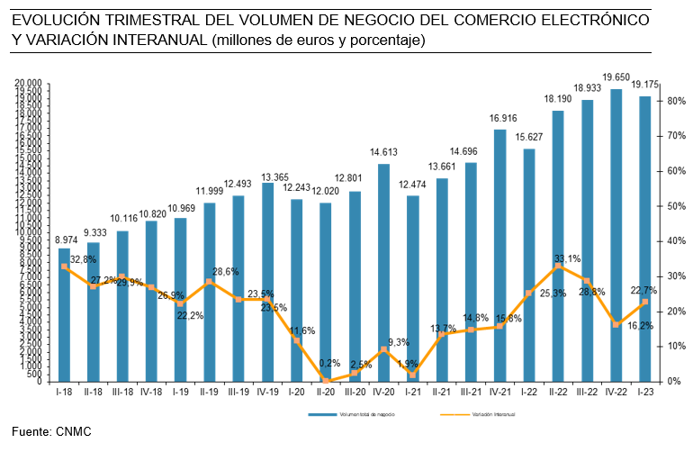 Evolución trimestral del volumen de negocio del comercio electrónico y variación interanual