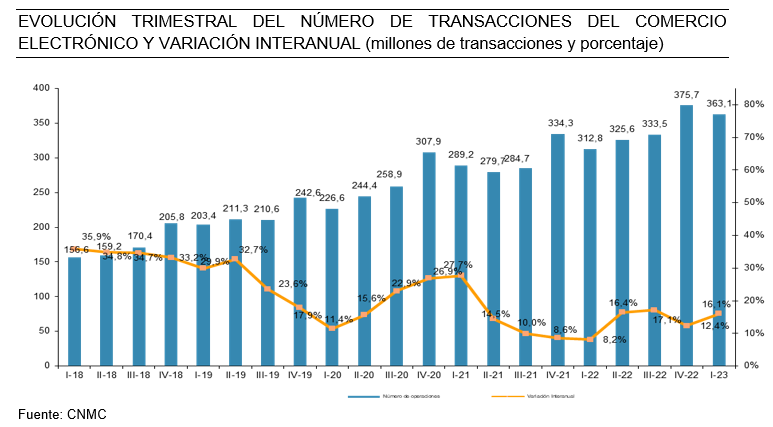 Evolución trimestral del número de transacciones del comercio electrónico y variación interanual