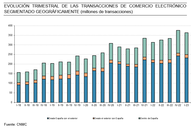 Evolución trimestral de las transacciones del comercio electrónico segmentado geográficamente