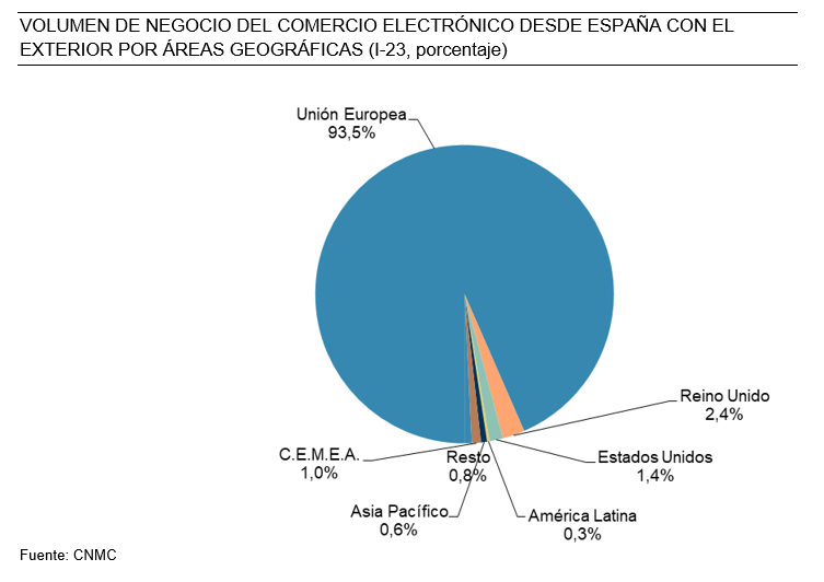 Volumen de negocio del comercio electrónico desde España con el exterior por áreas geográficas
