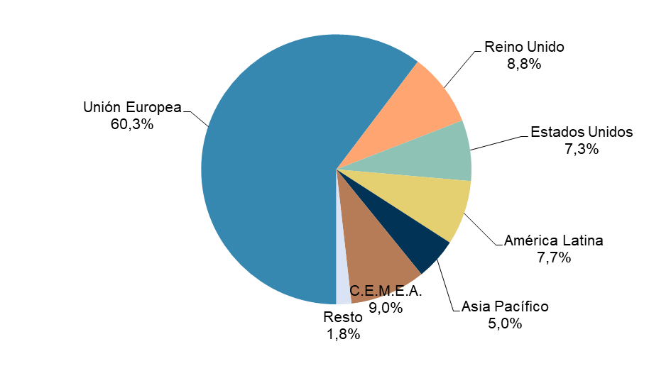 UE 60,3 %. CEMEA 9 %. EEUU 7,3 %. RRUU 8,8 %. Asia Pacífico 5 %. América Latina 7,7 %. Resto 1,8 %