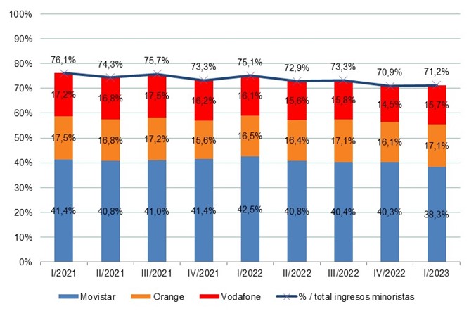 Ingresos minoristas por operador