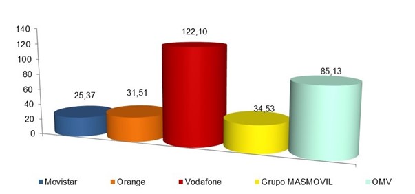 Gráfico de barras de la ganancia neta mensual por líneas móviles