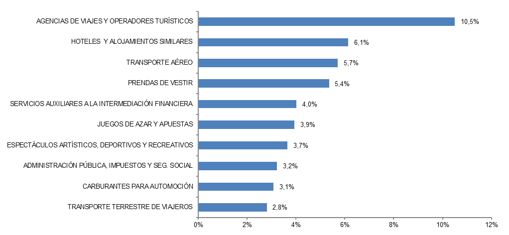 Agencias de viajes y operadores turísticos 10 %. Hoteles y alojamientos similares 6,1%. Transporte aéreo 5,7 %. Prendas de vestir 5,4 %. Servicios auxiliares a la intermediación financiera 4 %. Juegos de Azar y apuestas 3,9 %. Espectáculos artísticos, deportivos y recreativos 3,7 %. Administración pública, impuestos y seguridad social 3,2 %. Carburantes para automoción 3,1 %. Transporte terrestre de viajeros 2,8 %.