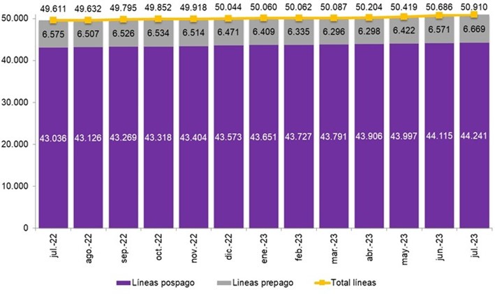 Gráfico de barras de la evolución del parque de voz con banda ancha móvil