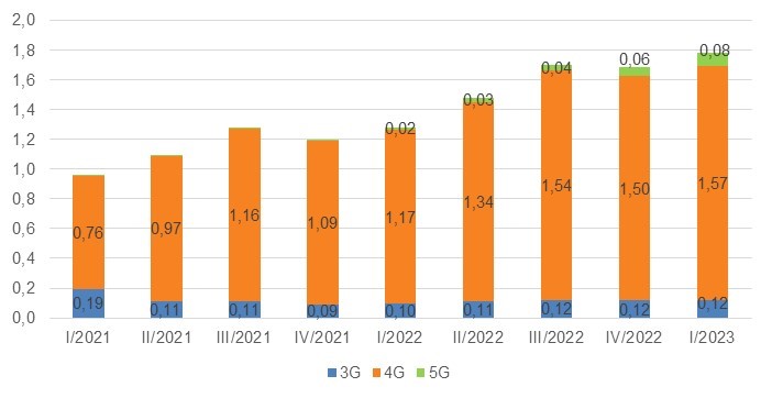 Evolución de tráfico de banda ancha móvil