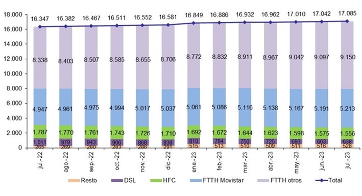 Gráfico de evolución de líneas de banda ancha fija por tecnología