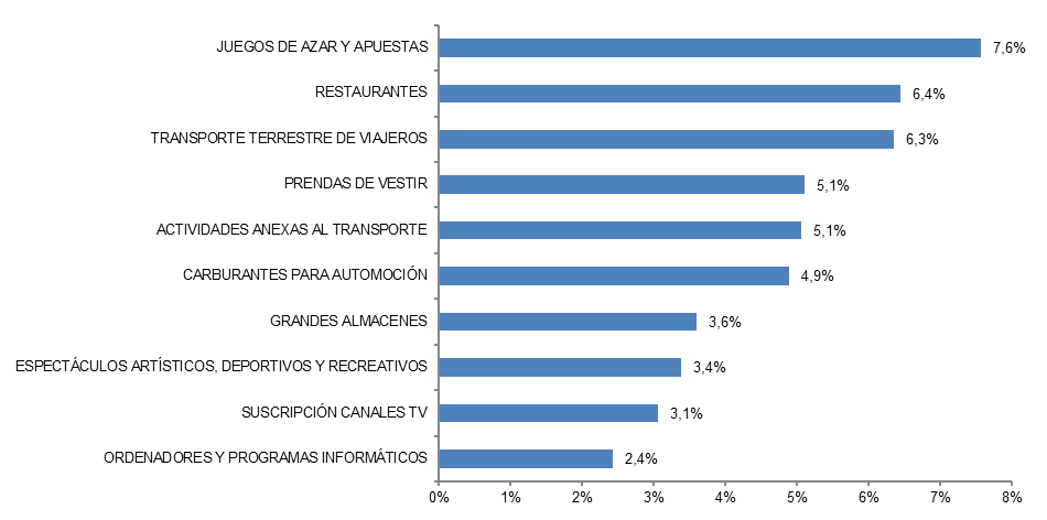 CNMC. Juegos de Azar y apuestas 7,6 %. Restaurantes 6,4 %. Transporte terrestre de viajeros 6,3 %. Prendas de vestir 5,1 %. Actividades anexas al transporte 5,1%. Carburantes para automoción 4,9 %. Grandes almacenes 3,6 %. Espectáculos artísticos, deportivos y recreativos 3,4 %. Suscripción canales TV 3,1 %. Ordenadores y programas informáticos 2,4 %.