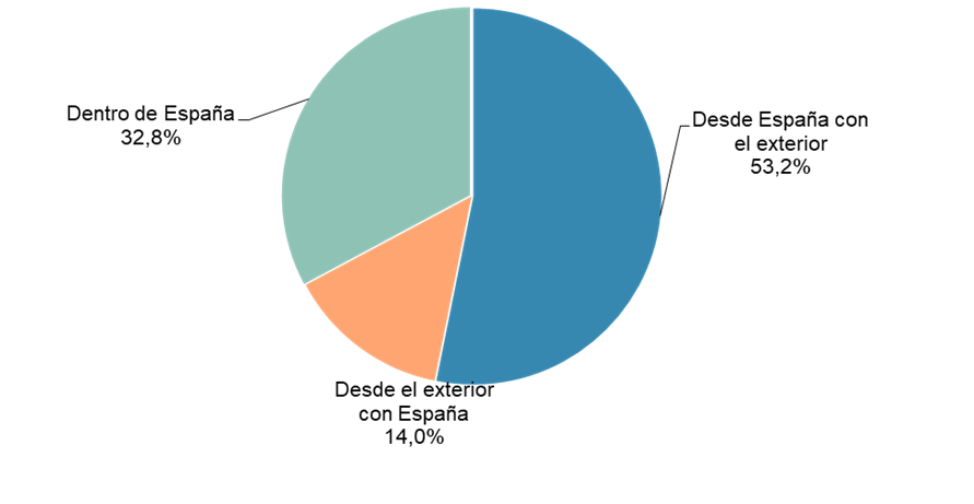 CNMC. Desde España con el exterior 53,2 %. Desde el exterior con España 14 %. Dentro de España 32,8 %.