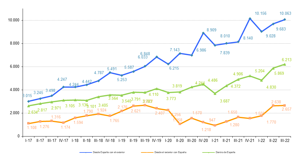 Desde España con el exterior 10.63. Desde el exterior con España 6.213. Dentro de España 2.657.