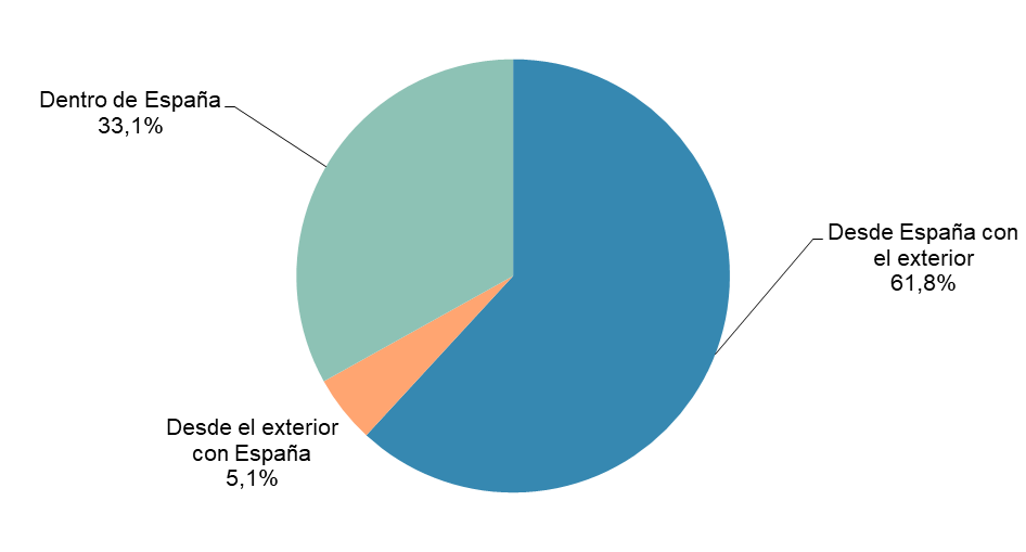 CNMC. Desde España con el exterior 61,8 %. Desde el exterior con España 5,1%. Dentro de España 3,1 %.