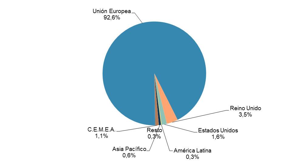 UE 92,6 %. CEMEA 1,1 %. EEUU 1,6 %. RRUU 3,5 %. Asia Pacífico 0,6 %. América Latina 0,3 %. Resto 0,3 %