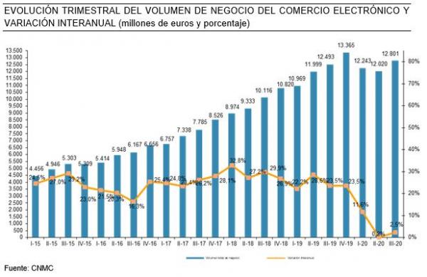 Evolución trimestral del volumen de negocio