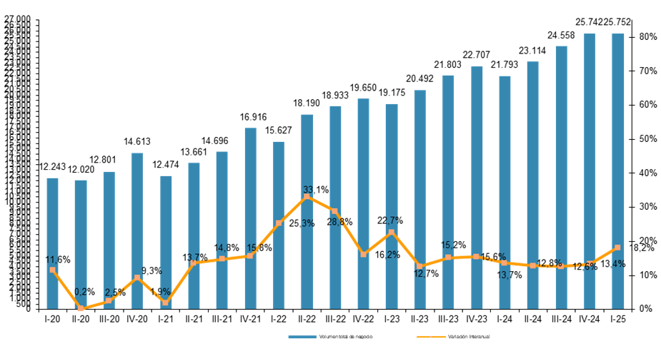 Gráfica evolución trimestral volumen de negocio del comercio electrónico y variación interanual