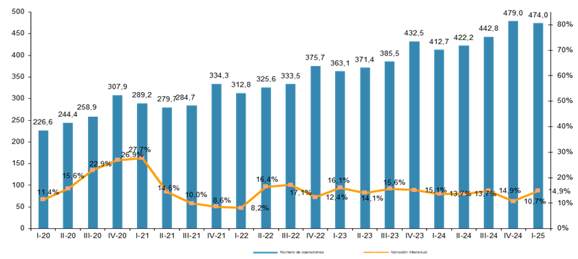 Gráfica evolución trimestral transacciones comercio electrónico