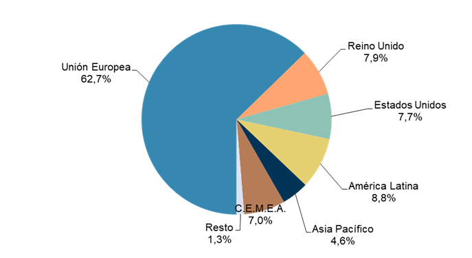 Gráfica distribución volumen de negocio comercio electrónico desde el exterior con España