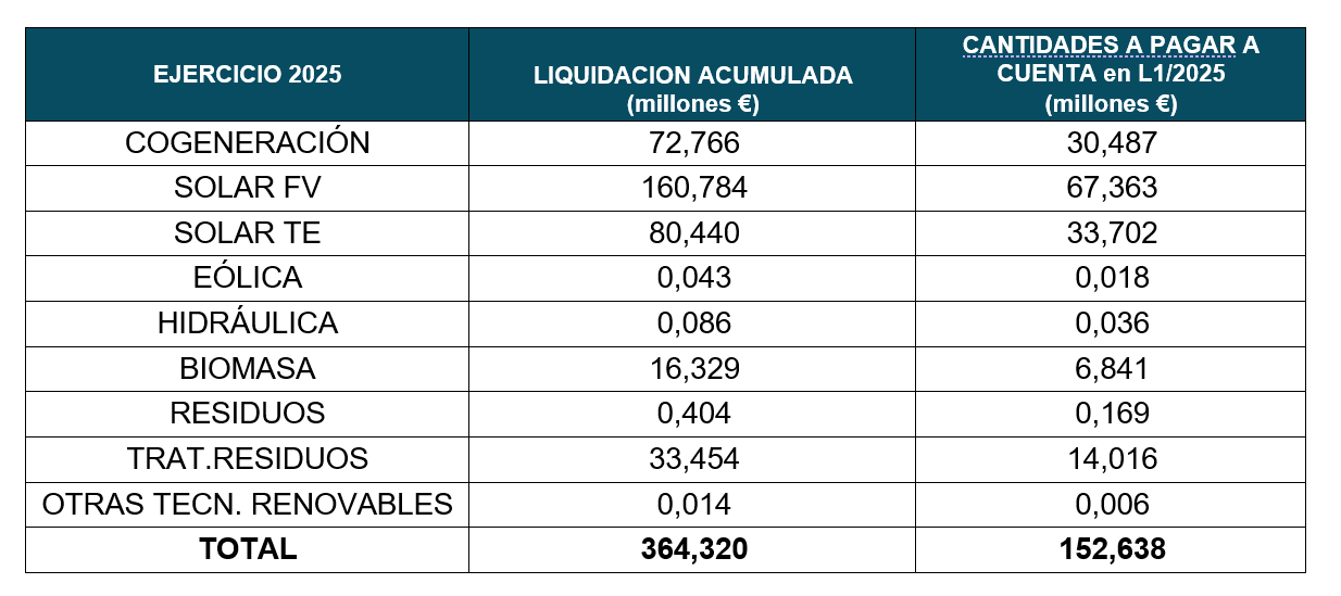 tabla desglose por tecnologías importes liquidados y abonados