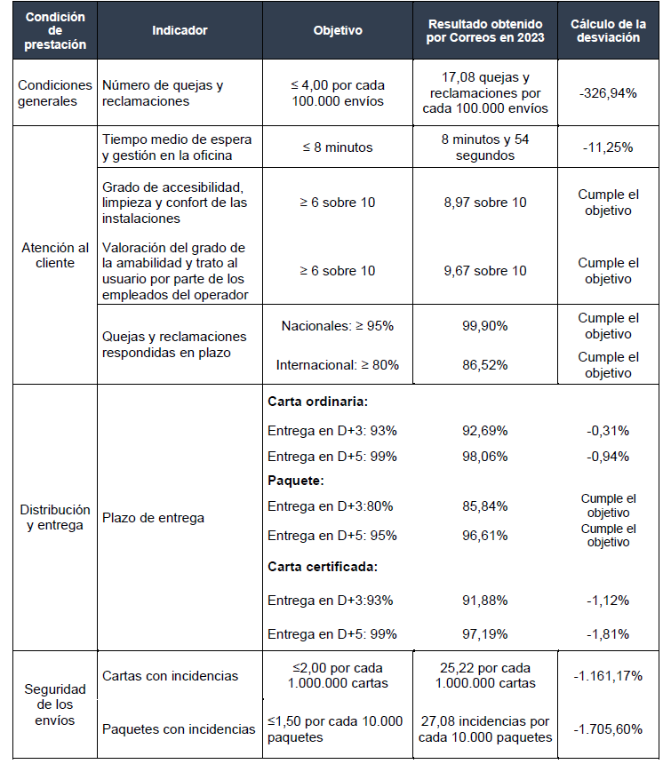 tabla desviaciones de objetivos Correos
