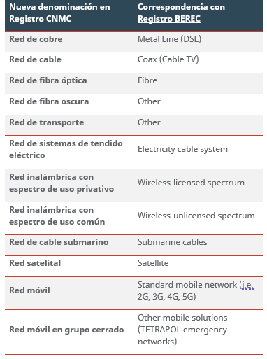 Tabla denominaciones de redes