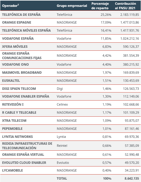 tabla operadores contribuciones
