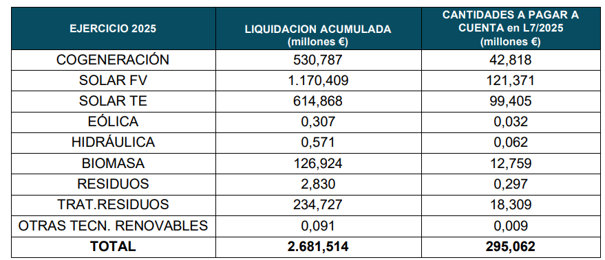 Tabla importes liquidados y abonados con cargo al sector eléctrico desglosado por tecnologías