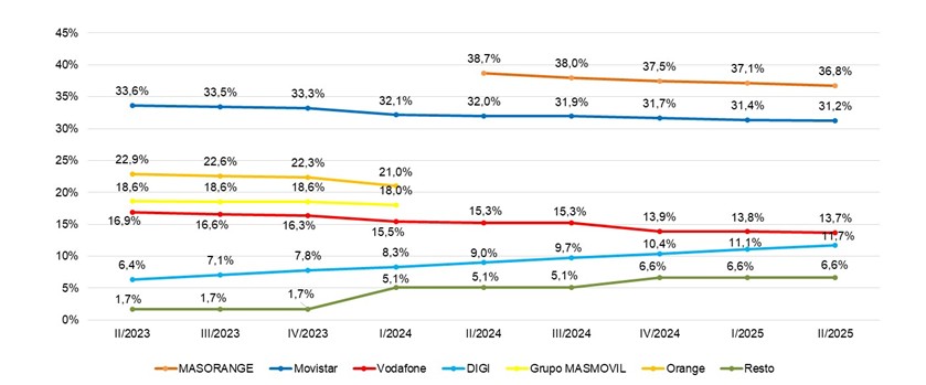 Gráfico cuotas de mercado por líneas de banda ancha fija